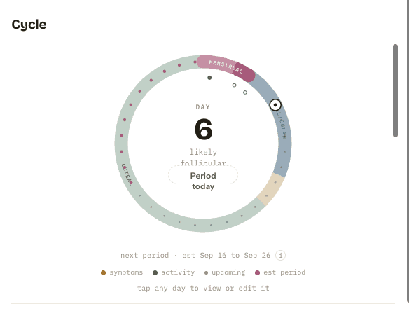 The cycle dial: day 6, likely follicular, phases and logged days around one ring