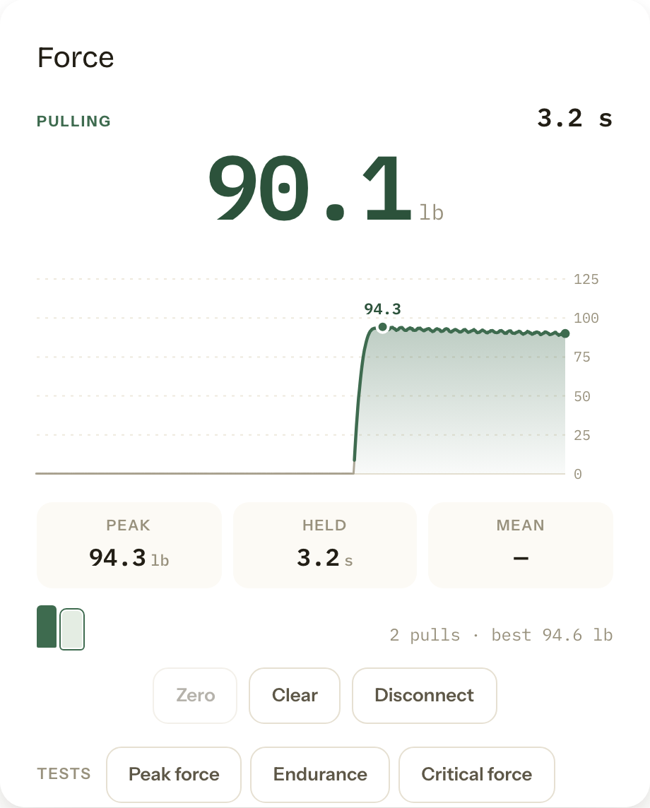 The force tool during a pull: a large live reading, the curve of the pull as it happens, the peak and hold time, the last pulls, and buttons for a peak force, endurance or critical force test